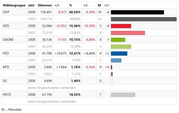 Ergebnis der Tiroler Landtagswahl 2008